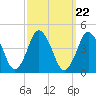 south Upshur Neck tide chart for Monday, September 22, 2025