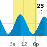south Upshur Neck tide chart for Tuesday, September 23, 2025