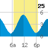 south Upshur Neck tide chart for Thursday, September 25, 2025