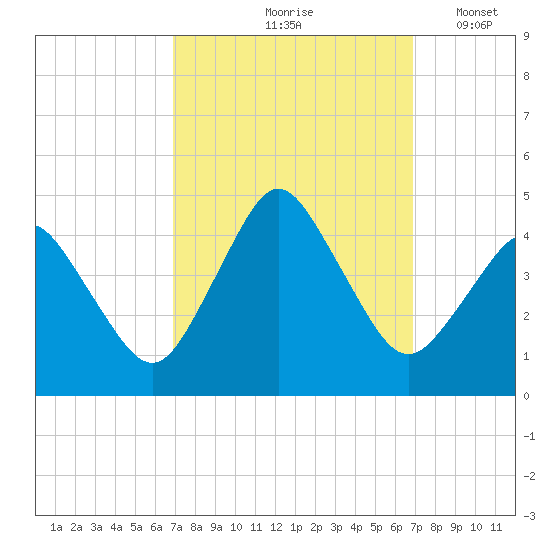 south Upshur Neck tide chart for Friday, September 26, 2025