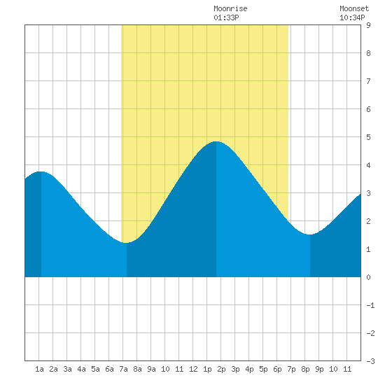 south Upshur Neck tide chart for Sunday, September 28, 2025