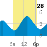 south Upshur Neck tide chart for Sunday, September 28, 2025