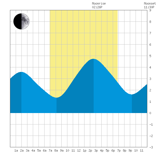 south Upshur Neck tide chart for Monday, September 29, 2025