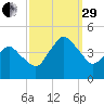 south Upshur Neck tide chart for Monday, September 29, 2025