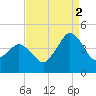 south Upshur Neck tide chart for Tuesday, September 2, 2025