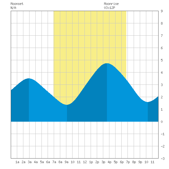 south Upshur Neck tide chart for Tuesday, September 30, 2025
