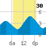 south Upshur Neck tide chart for Tuesday, September 30, 2025