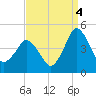 south Upshur Neck tide chart for Thursday, September 4, 2025