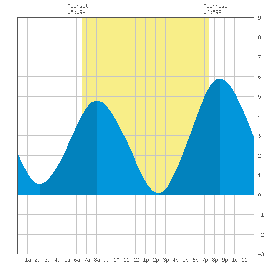 south Upshur Neck tide chart for Saturday, September 6, 2025