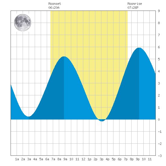 south Upshur Neck tide chart for Sunday, September 7, 2025