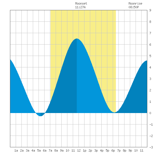 south Upshur Neck tide chart for Friday, October 10, 2025