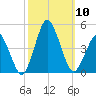 south Upshur Neck tide chart for Friday, October 10, 2025