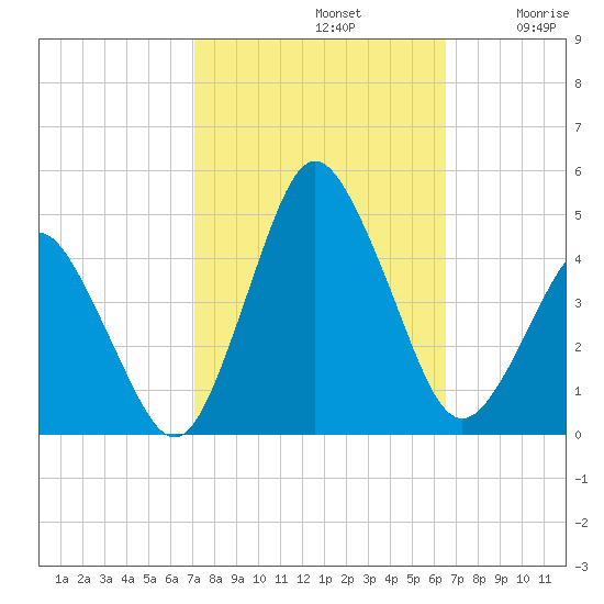 south Upshur Neck tide chart for Saturday, October 11, 2025