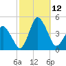 south Upshur Neck tide chart for Sunday, October 12, 2025