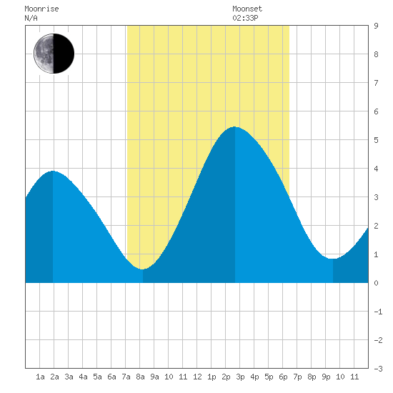 south Upshur Neck tide chart for Monday, October 13, 2025