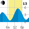 south Upshur Neck tide chart for Monday, October 13, 2025