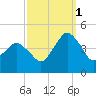 south Upshur Neck tide chart for Wednesday, October 1, 2025