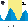 south Upshur Neck tide chart for Tuesday, October 21, 2025