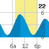 south Upshur Neck tide chart for Wednesday, October 22, 2025