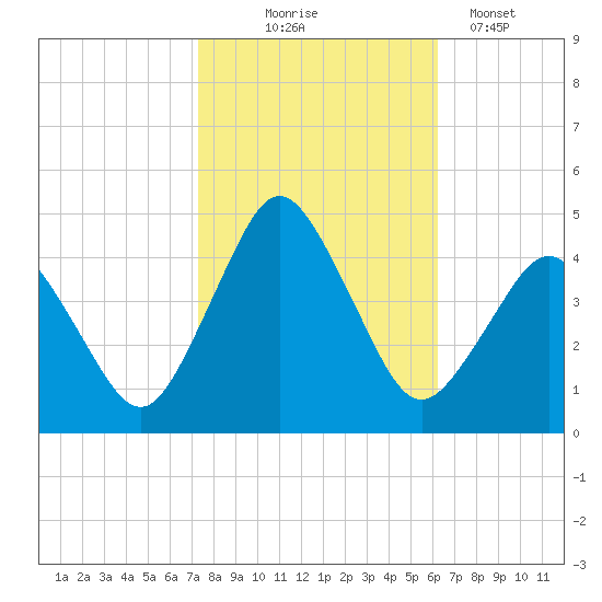 south Upshur Neck tide chart for Friday, October 24, 2025