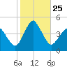 south Upshur Neck tide chart for Saturday, October 25, 2025