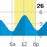 south Upshur Neck tide chart for Sunday, October 26, 2025