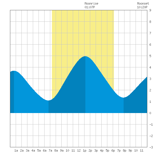 south Upshur Neck tide chart for Monday, October 27, 2025
