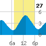 south Upshur Neck tide chart for Monday, October 27, 2025