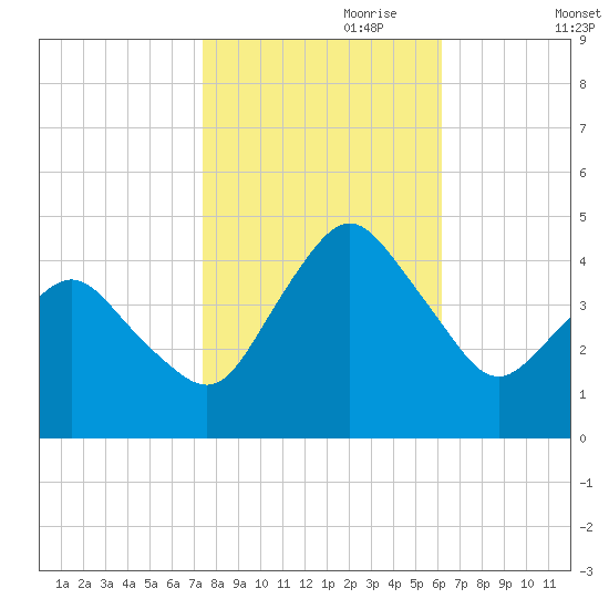 south Upshur Neck tide chart for Tuesday, October 28, 2025