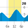 south Upshur Neck tide chart for Tuesday, October 28, 2025
