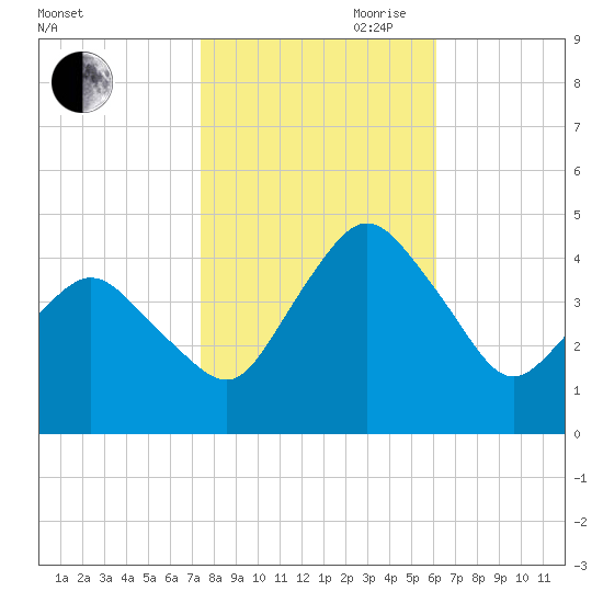 south Upshur Neck tide chart for Wednesday, October 29, 2025