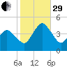 south Upshur Neck tide chart for Wednesday, October 29, 2025