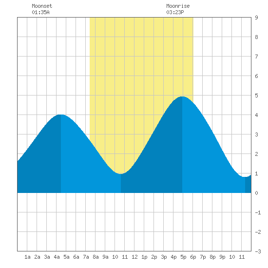 south Upshur Neck tide chart for Friday, October 31, 2025