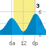 south Upshur Neck tide chart for Friday, October 3, 2025