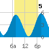 south Upshur Neck tide chart for Sunday, October 5, 2025