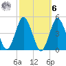south Upshur Neck tide chart for Monday, October 6, 2025