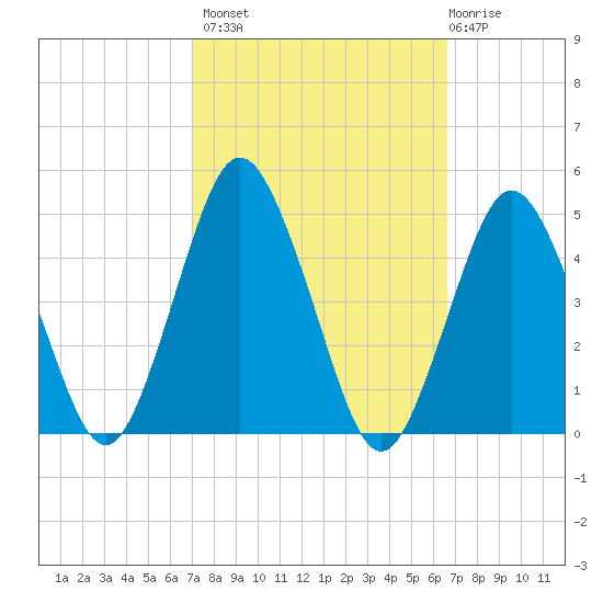 south Upshur Neck tide chart for Tuesday, October 7, 2025