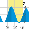 south Upshur Neck tide chart for Tuesday, October 7, 2025