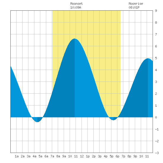 south Upshur Neck tide chart for Thursday, October 9, 2025