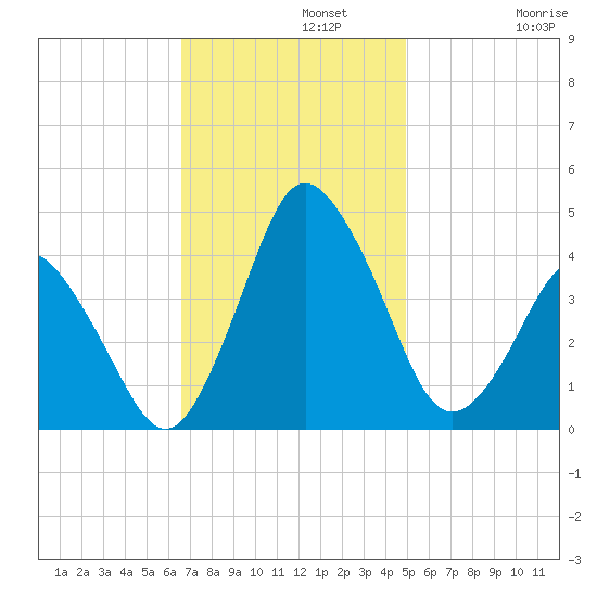 south Upshur Neck tide chart for Monday, November 10, 2025