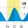 south Upshur Neck tide chart for Monday, November 10, 2025