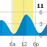 south Upshur Neck tide chart for Tuesday, November 11, 2025