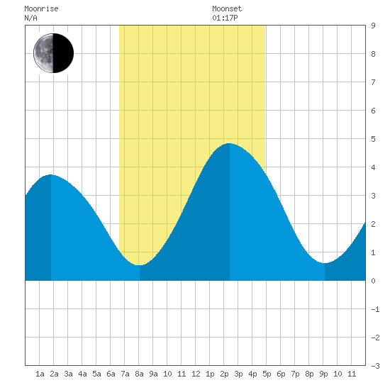 south Upshur Neck tide chart for Wednesday, November 12, 2025