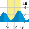 south Upshur Neck tide chart for Thursday, November 13, 2025