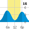 south Upshur Neck tide chart for Sunday, November 16, 2025