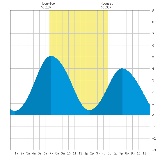 south Upshur Neck tide chart for Tuesday, November 18, 2025