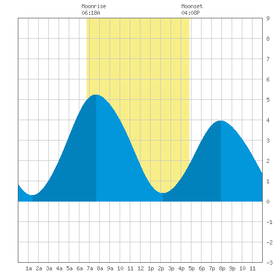south Upshur Neck tide chart for Wednesday, November 19, 2025
