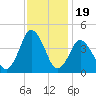 south Upshur Neck tide chart for Wednesday, November 19, 2025
