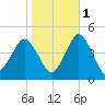 south Upshur Neck tide chart for Saturday, November 1, 2025