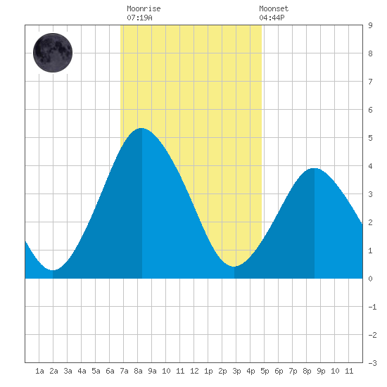 south Upshur Neck tide chart for Thursday, November 20, 2025
